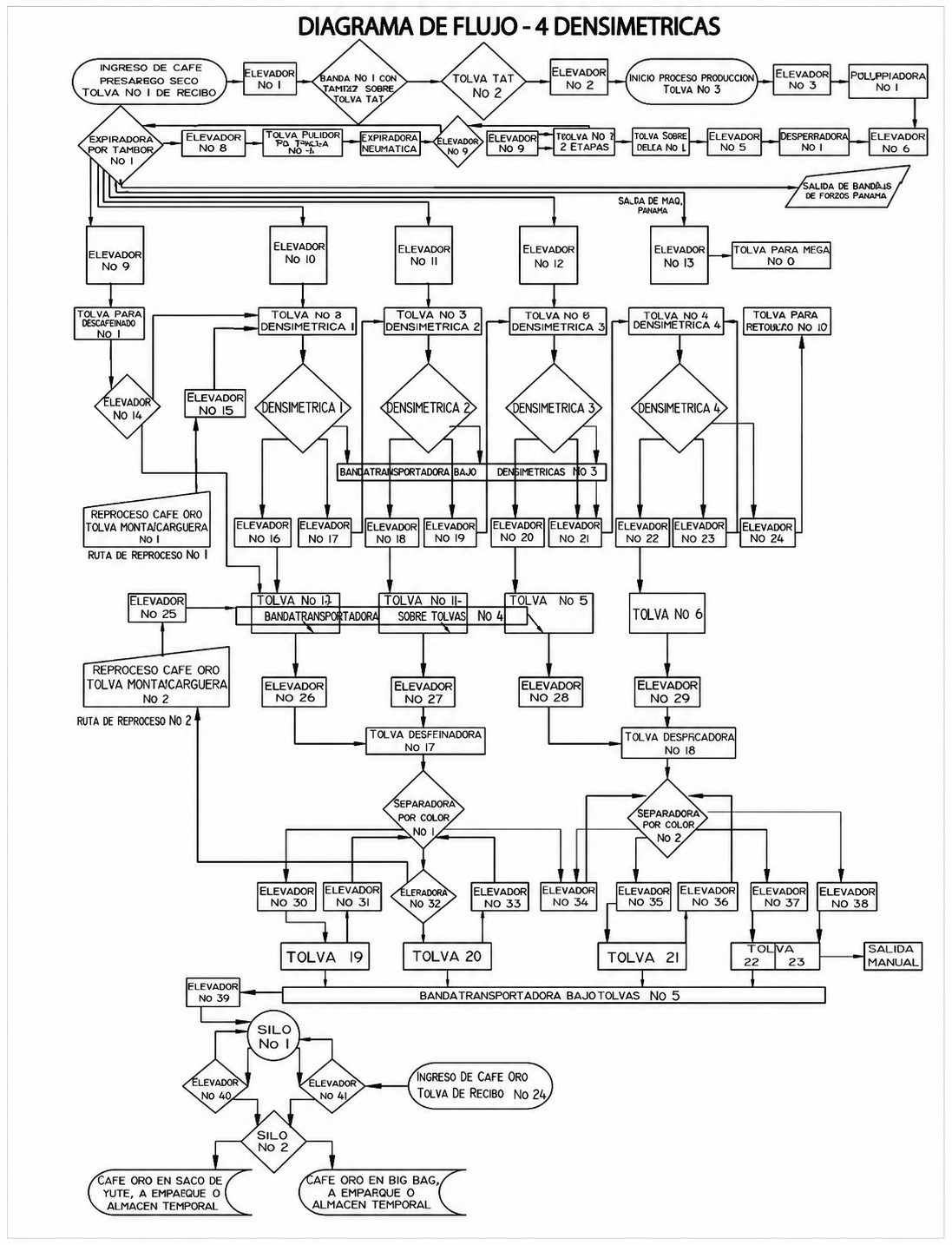 Ingeniería de procesos para beneficio de café